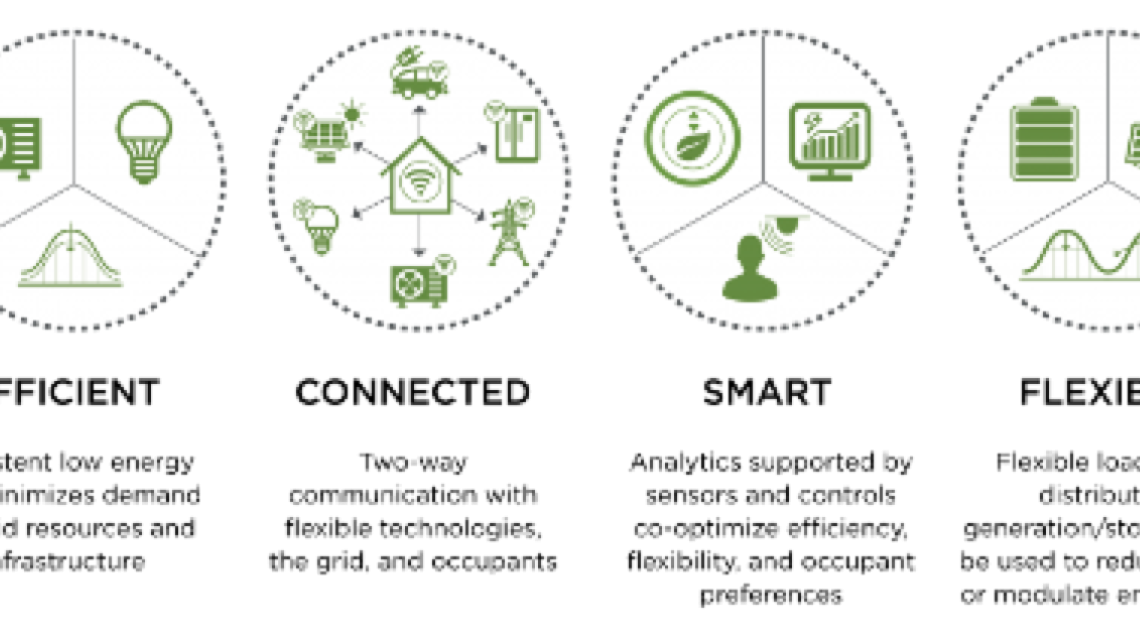 The key characteristics of Grid-Interactive Efficient Buildings as defined by the US Department of Energy.